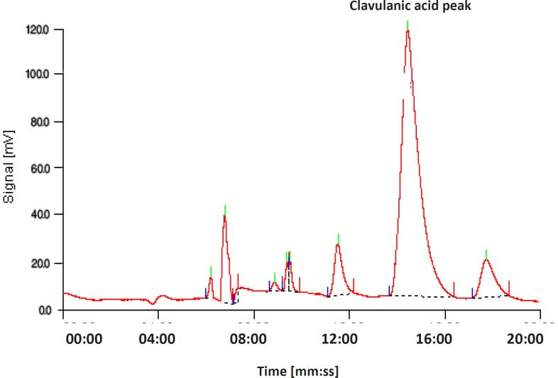 Chromatogram of the products, obtained using a reversed-phase column (C-18). The mobile phase contained KH2PO4 (50 mM, 70%, 0.348 mL min-1) and methanol (30%, 0.157 mL min-1) and the pH was adjusted to 3.2. Samples were derivatized using imidazole, and they were detected at 311 nm
