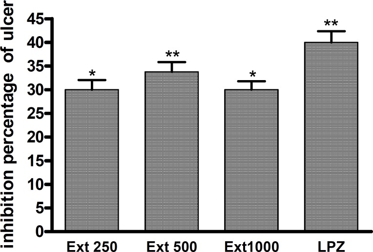 The effect of A. Buettneri hydro-alcohol extract on gastric mucosal damage induced by ethanol 95°. The extract was administered 30 min before ulcer induction. Results are mean ± SEM for 5 rats. *p < 0.05; **p < 0.01 (control vs treated).