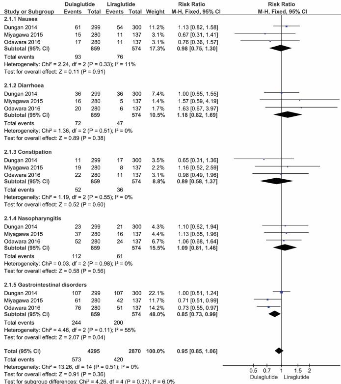 The forest plot showing the incidence of adverse events in patients who received dulaglutide compared to liraglutide