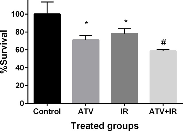 Effect of atorvastatin (ATV) at concentration 10 µM alone and in combination with X-ray ionizing radiation (IR) on MDA-MB-231 cells. Cell proliferation was assayed with MTT test after 72 h incubation. *P < 0.05, comparison control group with IR or ATV alone groups; #P < 0.05, comparison ATV + IR groups with IR or ATV alone groups