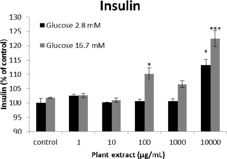 The results of insulin secretion from different groups of rats’ pancreatic islets treated with different concentrations of the root extract of A. tenuifolia. Each group contained two different sub-groups of 10 rats’ pancreatic islets that stimulated with 2.8 and 16.7 mM of glucose; * and *** mean significant increase of secretion compared to the control group by p value < 0.05 and p value < 0.001; Control group contains islets that were not treated by extract