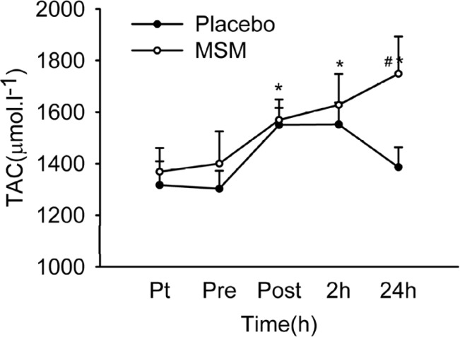 Plasma TAC level after acute bout of exhaustive exercise under MSM or placebo administration. Values represent means ± SEM (n = 8). * p < 0.01 significant difference from pre exercise values, same treatment; # p < 0.05 significant difference in change in MSM vs. Placebo group. Pt pre-treatment (base line), Pre pre-exercise, Post post-exercise