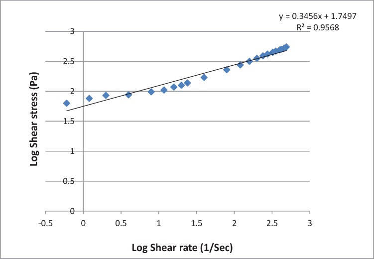 The linear plot of log shear stress-log shear rate for Poly Herbal Paste, (containing aloe, myrrh and frankincense), (n = 3, data points are presented as mean ± SD
