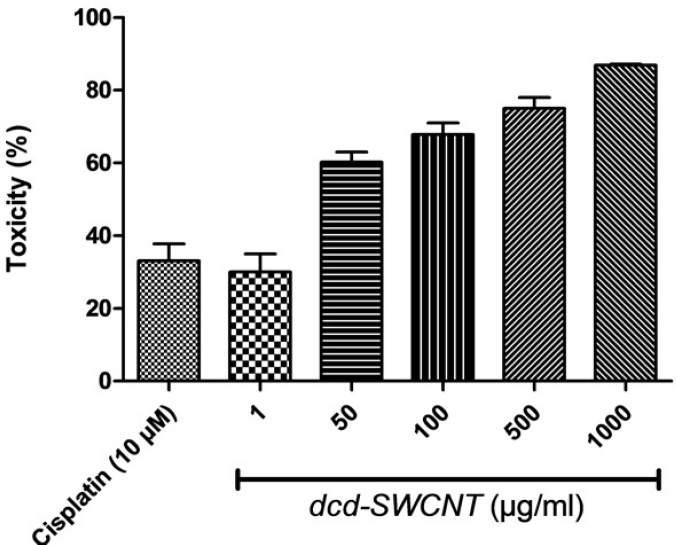 Cytotoxicity evaluation of dcd-SWCNT at different concentrations (µg/mL) and the reference drug cisplatin(3 µg/mL, 10 µM).