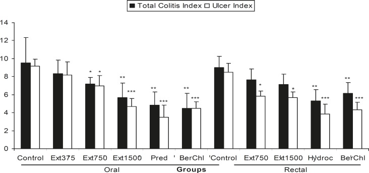 Effect of Berberis vulgaris fruit extract (BFE375, 750, 1500 mg/Kg) and berberine chloride (BerChl, 10 mg/Kg) on total colitis index and ulcer index of colon tissue damage induced by acetic acid in rats. Prednisolone (Pred, 5 mg/Kg) and hydrocortisone acetate (Hydroc, 20 mg/Kg) were used as reference agents. The results were expressed as mean ± SD, (n = 6), *p < 0.05, ** p < 0.01, *** p < 0.001 denote significant difference versus control groups