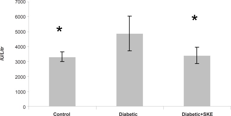 The effects of 500 ppm Satureja khuzestanica essential oil on serum ALP in alloxan induced diabetic rats. *Significant change in comparison with diabetic without treatment at p < 0.05