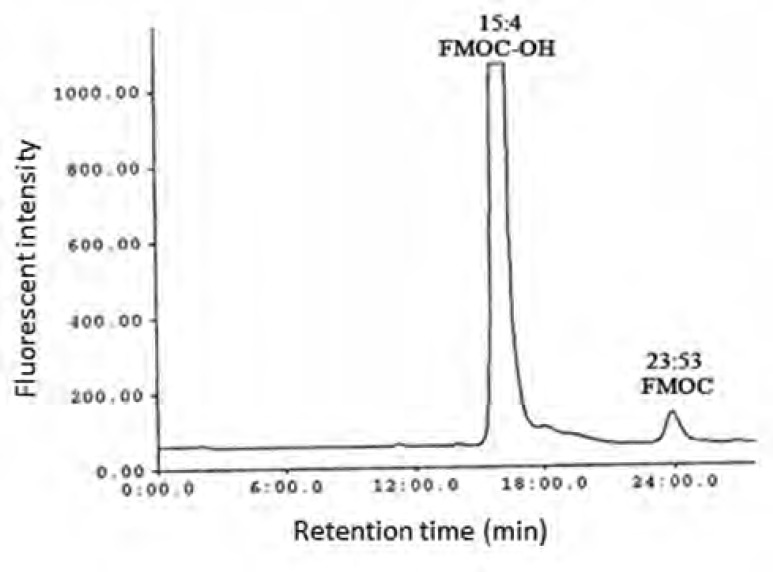 HPLC chromatogram of FMOC and its related compound, FMOC-OH in borate buffer (FMOC reacts with water to yield FMOC-OH as a hydrolysis product).