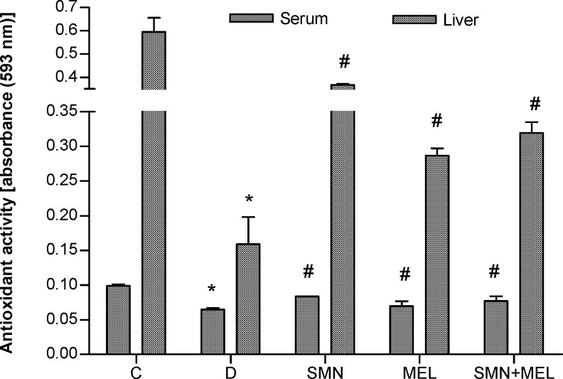 Effect of SMN and MEL on total antioxidant capacity in diabetic animals