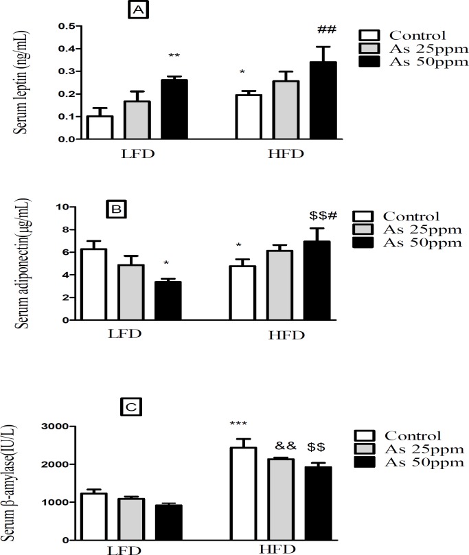 Effects of As and diet on (A) plasma leptin levels; (B) plasma adiponectin levels and (C) plasma β amylase levels in control LFD or HFD fed and As 25 or 50 treated LFD or HFD mice. Values represented as mean ± SD (n = 12, for A-C). *: Significantly different from LFD, #: Significantly different from HFD, &: Significantly different from LFD + As 25 ppm, $: Significantly different from LFD + As 50 ppm. * and # p < 0.05, **, ##, && and $$ p < 0.01, *** p < 0.001