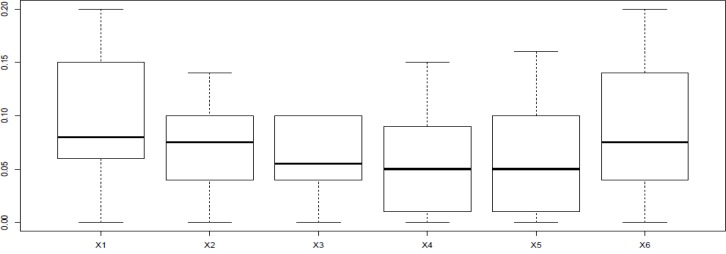 Box-plot obtained from R language software version 3.0.2. The pattern of distribution indicates the changes in expression dissimilarity among six proteins. The box-plots of x2 and x3 indicate shortest rang comparing to others. Plots, x1 and x6 are the tallest impaling on quite different from other proteins in the terms of expression changes. In addition, changes in expression pattern of x4 and x5 are more similar