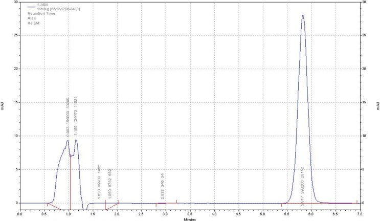Chromatogram of adefovir dipivoxil drug substance (chromatographic condition described in the text