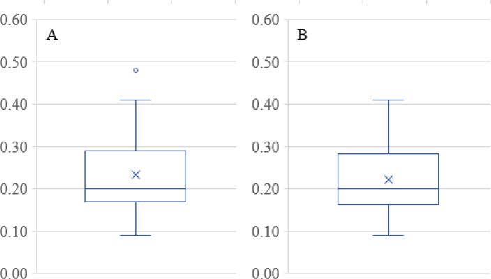 Box and Whisker Plots for PDI data. (A) Full data set revealing a single outlier at 0.48, (B) Data without 0.48 showing no further outliers