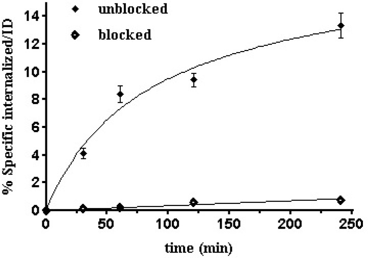Internalization rate of 99mTc-Tricin-HYNIC-peptideinto B16/F10 cells. Data are from three independent experiments with triplicates in each experiment and are expressed as specific internalization