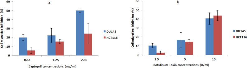 Anti-migratory effect of captopril and BTxA treated Du145 and HCT116 cells demonstrating failure of cancer cells to migrate to the damaged area in presence of test drugs