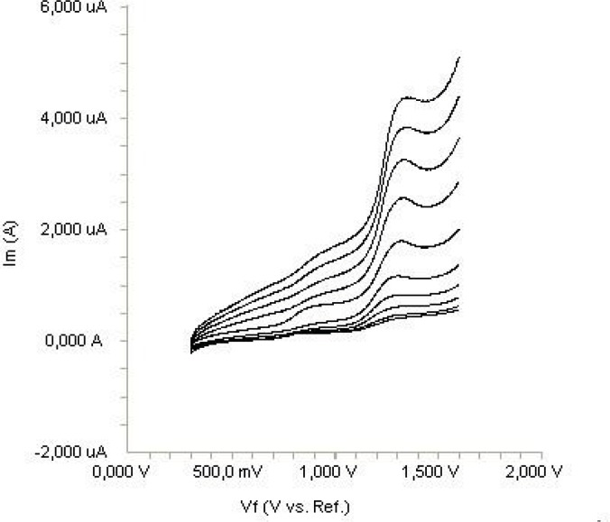 Linear sweep voltammograms for the oxidation of 20 μg mL-1 diclofenac in acetonitrile containing 0.1 M TBAClO4 as a function of scan rate.
