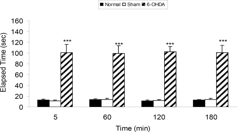 The results of bar-test in normal, sham-operated and 6-OHDA (8 μg/2μL/rat) lesioned rats in different time points after the treatment. Each bar represents the mean ± SEM of elapsed time (s), n = 8 rats for each group: *** p < 0.001 when compared with normal and sham-operated groups