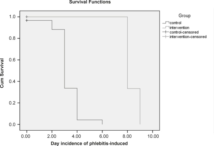 Kaplan-Meier survival curve on the two hospitalized and censored groups. (Censored group are those who stayed till the end of the study and were not afflicted with phlebitis). The survival time for the censored group was equal to the total days of the study (From the beginning till the end).