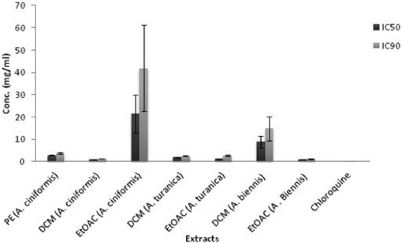 Comparison of IC50 and IC90 values (mg/mL) of active extracts of A. ciniformis, A. turanica, A. biennis, and chloroquine solution in β-hematin formation assay. The values were reported as Mean ± SD.