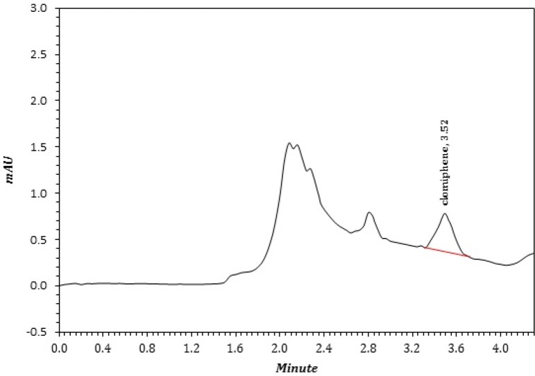 A sample chromatogram of CLC that extract by TPF method from a patient that extracted according to section 4.6 and under optimum conditions