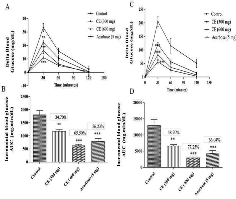A) and (C) curves showing the glycemic response in normal and diabetic rats after sucrose loading along with CE. (B) and (D): incremental AUC0-120 min in diabetic and normal rats after sucrose administration. Data are expressed as the mean ± SE (n = 6). **denotes P < 0.01 compared with control and ***-denotes P < 0.001 compared with control