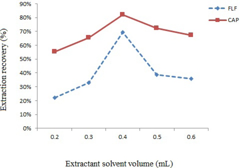 Effect of chloroform volume on extraction recovery of spiked sample at 300 µg of each CAP and FLF per Kg of milk. Extraction conditions: water volume, 2.0 mL; disperser solvent volume, 1.0 mL