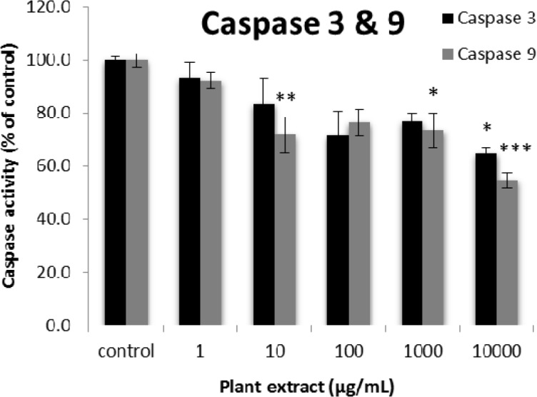 The results of caspase-3 and -9 activity percentages for groups of rats’ pancreatic islets treated with different concentrations of the root extract of A. tenuifolia. *, ** and *** mean significant decrease of caspase activity percentage compared to the control group by p value < 0.05, p value < 0.01 and p value < 0.001, respectively; Control group contains islets that were not treated by extract