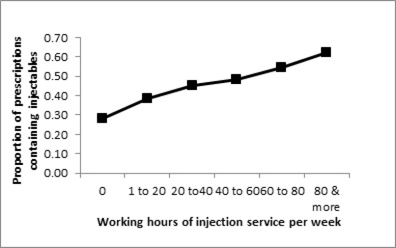 Relationship between injection service working hours and prescription of injection medicines.