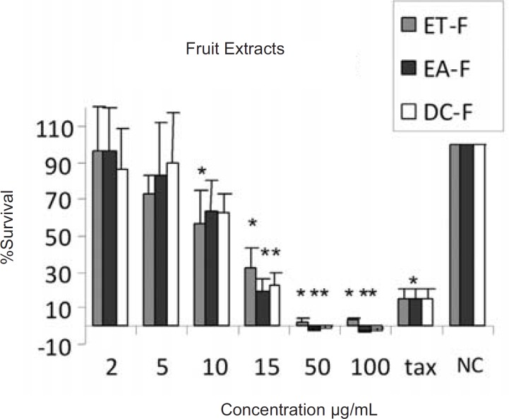 Cytotoxic effects of ethanol (ET-F) , ethyl acetate (EA-F) and dichloromethane (DC-F) extracts of the fruits of Ficus carica on HeLa cells, following exposure to different concentrations of the extracts, cell viability was assessed using the MTT method. Data are presented as mean±SD, *=p<0.05, n=9,tax=Taxol 21.5 µg/ml , NC = Negative control
