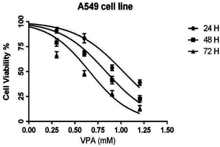 The effect of VPA (0-16 Mm) on the cell viability of A549 cells after 24, 48 and 72 h incubation. Results are expressed as means ± SEM, n = 3