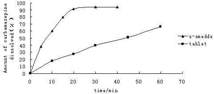 Dissolution curve of CBZ preparations in-vitro (n = 6).