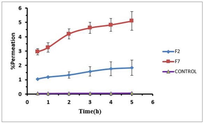 In-vitro Permeation profiles of Loratadine hydrogel (F2, F7) through rabbit cornea after 5 h.