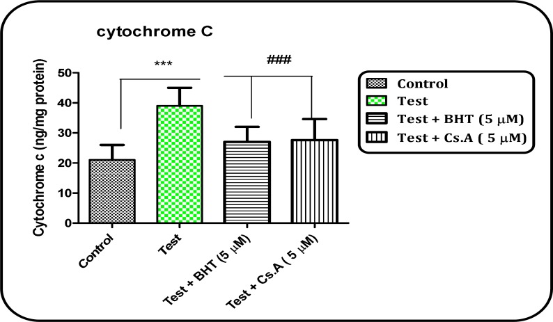 Cytochrome c release in the brain mitochondria isolated from both Aβ peptide treated and untreated control rat groups. Cytochrome c release was measured by ELISA kit as described in Materials and Methods. Values represented as mean ± SD (n = 3). *** (P < 0.001); significant difference compared with mitochondria isolated from untreated control rat group, and ### (P < 0.001); significant difference compared with mitochondria isolated from Aβ peptide treated rat group