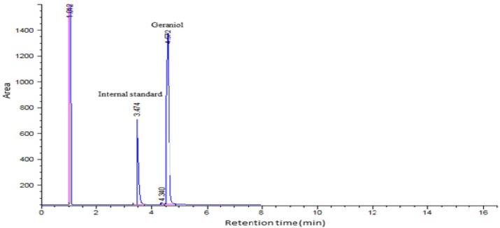 GC-FID chromatogram for geraniol analysis