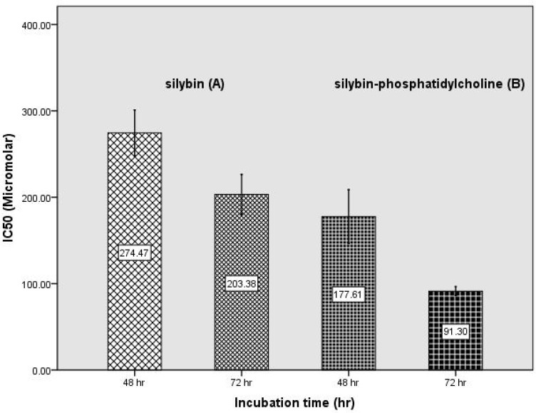 Determination of IC50 of silybin-phosphatidylcholine (B) during 48 h, and 72 h incubation and comparing with the IC50 of silybin (A) (25) (Error bars: +/- 1 SD).