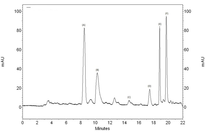 Chromatogram of the crude methanol extract Polygala boliviensis