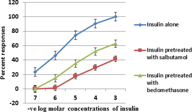 Comparison of semi log concentration response curve of group 1 (insulin control) with group 2 (insulin after pretreatment with salbutamol) and group 3 (insulin after pretreatment with beclomethasone) on isolated tracheal smooth muscle of guinea pig. Results are average of six separate experiments. Data is represented as mean ± standard error of means (SEM).