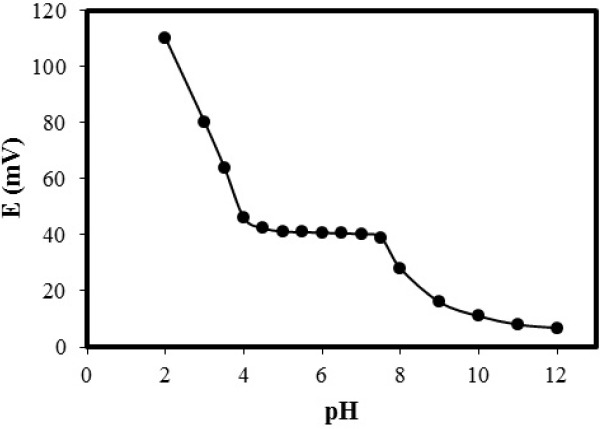Effect of pH on the response of optimized electrode