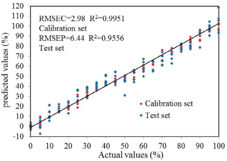 The results was comparison of the real adulterate contents in DHS samples with DHN and those predicted by the established infrared calibration models