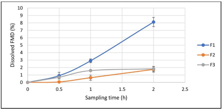 Dissolution of FMD in simulated gastric fluid from dried drug-loaded CCLs (F1), physical mixture of FMD CCLs materials (F2), and free crystalline FMD (F3), (Mean ± SD, n = 3).