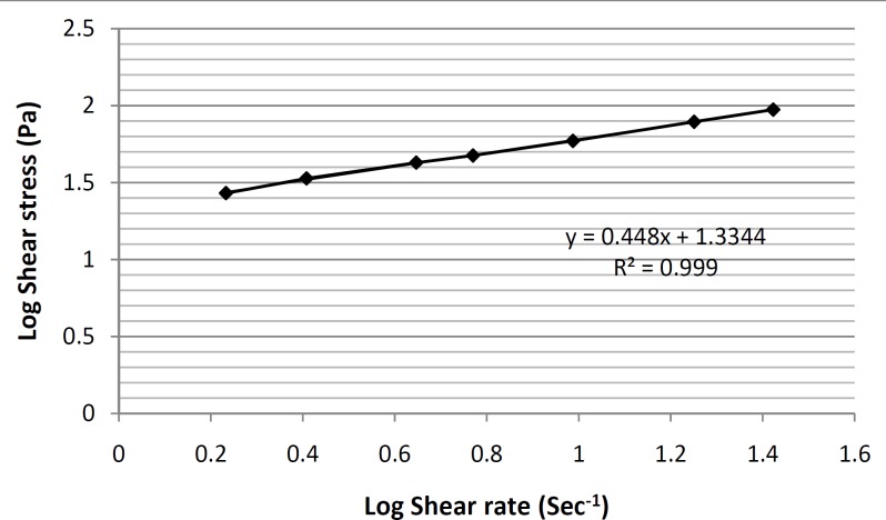 Log Shear stress-Log Shear rate. Rheogram of the formulation ME-8a8 formulation, showing the presence of a pseudoplastic behavior (n = 3, data points are presented as mean ± SD).
