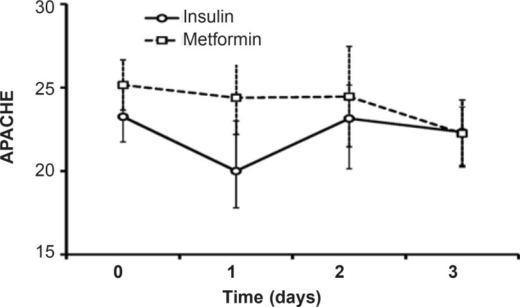 Evaluation of APACHE II (acute physiological and chronic health evaluation) as an index of severity of disease in scales between 0 and 71.Data were shown as mean±SEM during three days of insulin or metformin treatment and before the beginning of each treatment (Day 0).