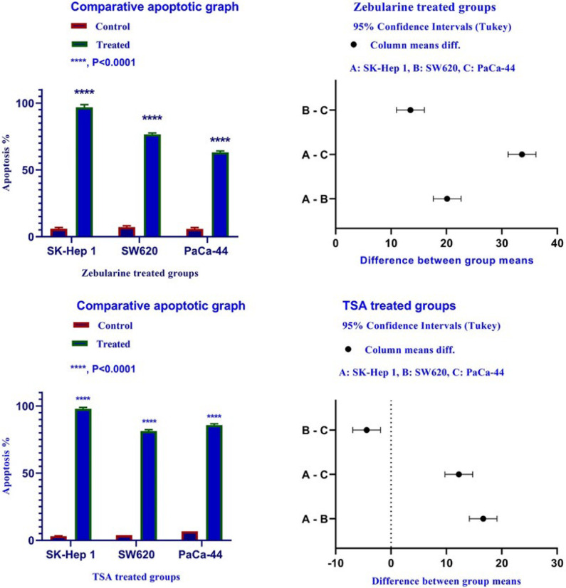 The Apoptotic Effect of zebularine and TSA on SK-Hep 1, SW620, and PaCa-44 cells versus control groups at 24 h. Results were obtained from three independent experiments and were expressed as mean ± standard error of the mean. The results of the statistical analysis indicate significant differences between treated and untreated cells as shown on the right side. ****P < 0.0001