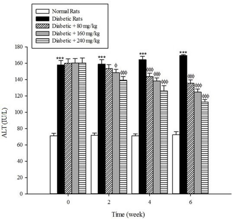 Effects of aqueous extract of Cydonia oblonga Mill. on ALT in streptozotocin-induced diabetic rats. Values are presented as mean ± SD (n = 9).