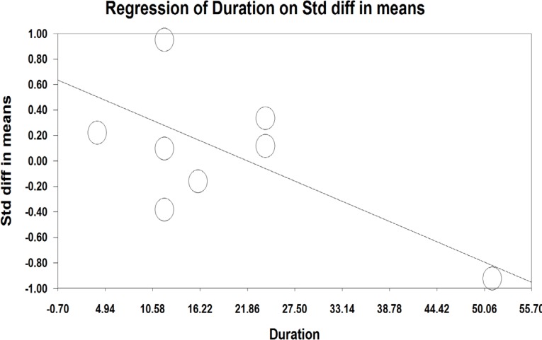 Meta-regression analysis based on the duration of using prescribed isoflavones in studies about the effects of phytoestrogens on the vaginal atrophy index