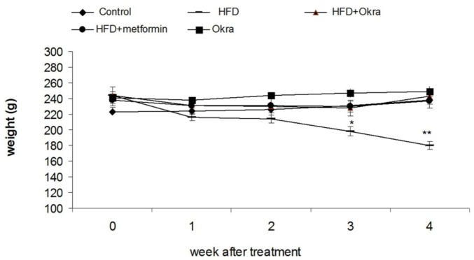 Body weight changes of diabetic rats after administration of A. esculentus powder and metformin. Values are mean ± SD, n =5 animals per group. Different numbers of * showed significant difference (P < 0.05) are