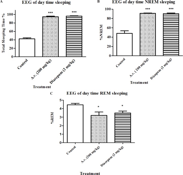 Impact of Aloe vera (A. vera) extract administration on electroencephalographic architecture of sleep. Day-time EEG and EMG recordings were conducted in freely moving rats following 30 min post Aloe vera or diazepam administration for 4 hours. Accordingly, Aloe vera aqueous extract (200 mg/kg, i.p.) prolonged total sleeping time (A) as well as NREM sleep (B) while reduced sleeping time spent in REM (C). Data are represented as mean ± SD (n=6). * p < 0.05, ***p < 0.001 compared to control group