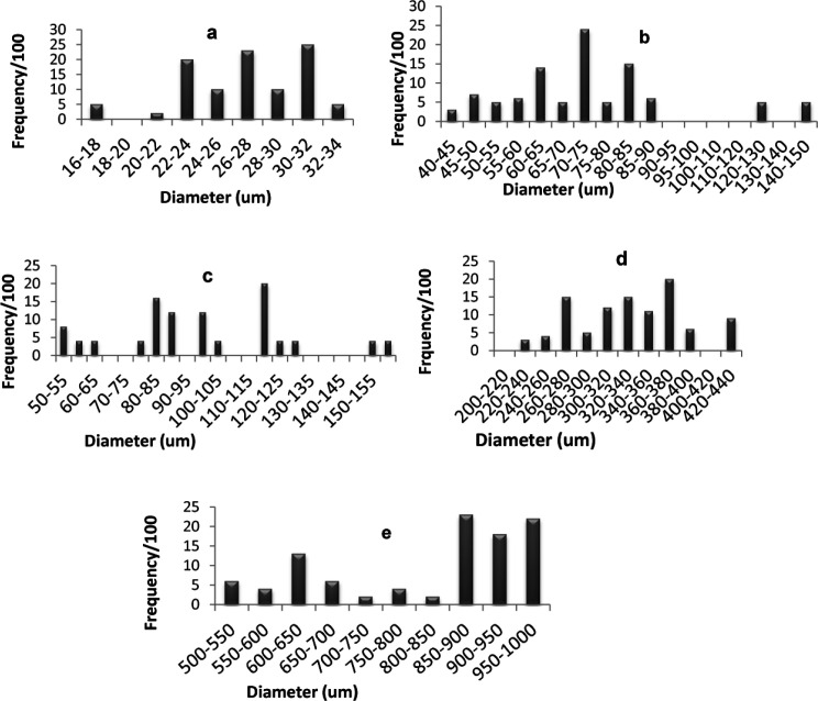 Histogram showing particle size distribution for (a) glimepiride, (b) Starlac, (c) Aerosil 200, (d) PVP K 30, (e) spherical agglomerates SAPVPst