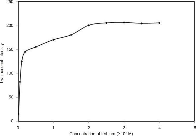 Effect of terbium (III) concentration, conditions: [DFP] = 7.2 × 10 -6 M, pH = 7.5