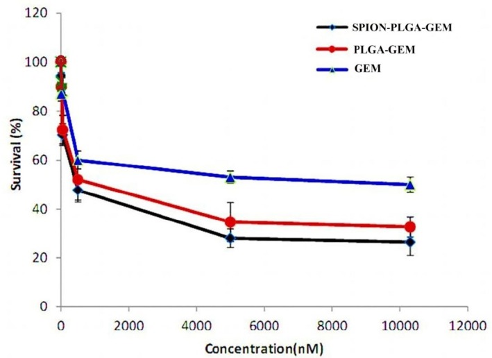 Viability (%) of MCF-7 cells of various treatment groups after 48 h incubation. The concentrations of formulations are equivalent to the concentration of 0.01 µM to 10.3 µM of gemcitabine (24).