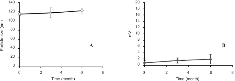 Stability of the optimized antisense oligodeoxynucleotide-encapsulating liposomes (F3) during 6 months as evaluated by their size (a) and zeta potential (b), (n = 3).
